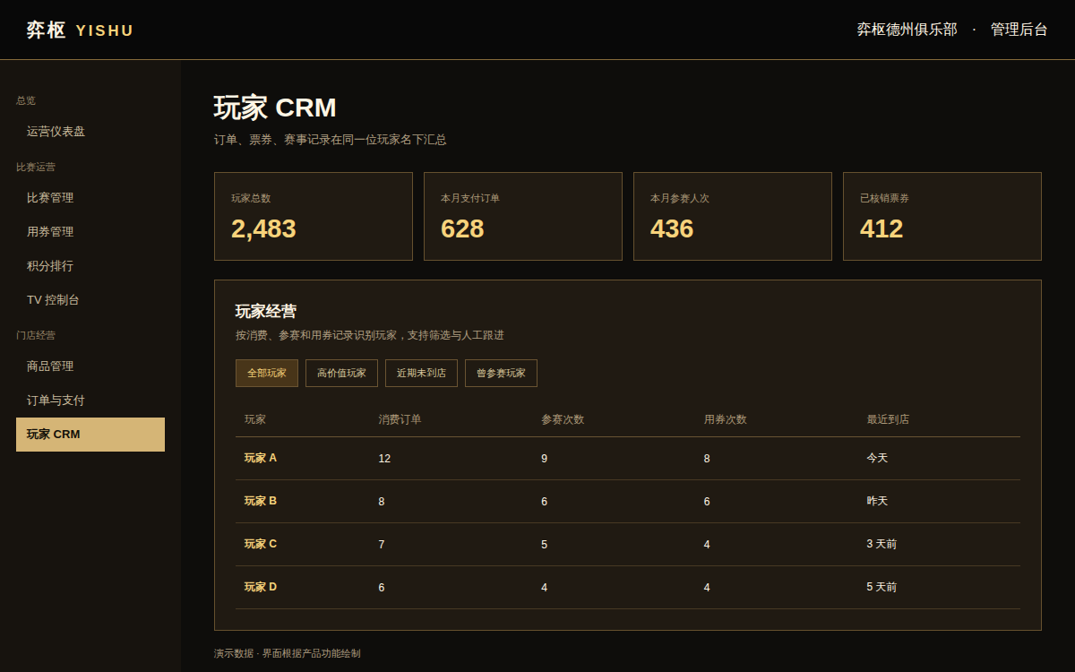 管理后台玩家 CRM 界面预览,展示订单、参赛和用券记录